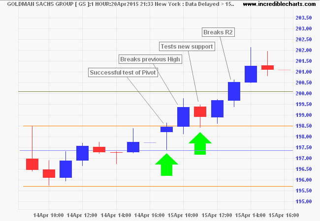 Pivot Points on an hourly chart