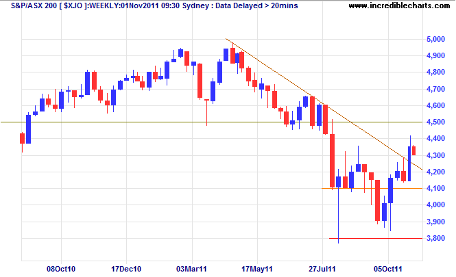 ASX 200 Weekly