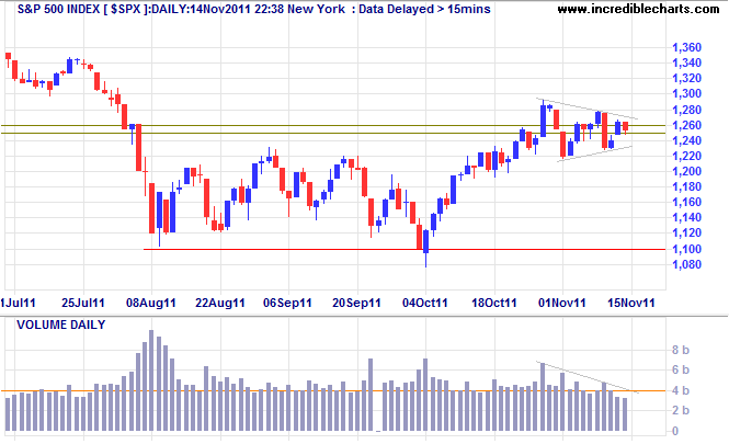 S&P500 Daily Chart