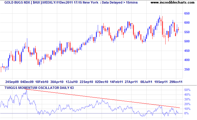 Gold Bugs Index