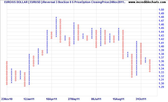 Point and Figure: EURUSD Box 0.5 Reversal 3