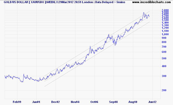 Log Chart of Gold