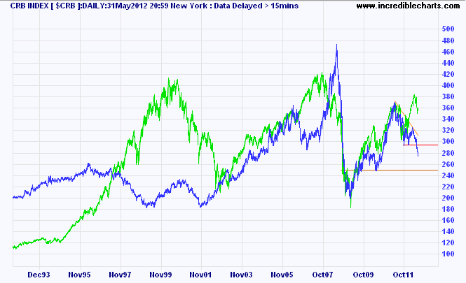 CRB Commodities Index