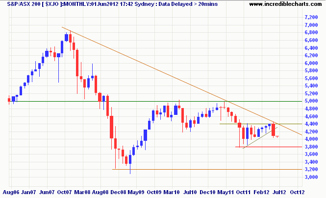 ASX 200 Monthly Index