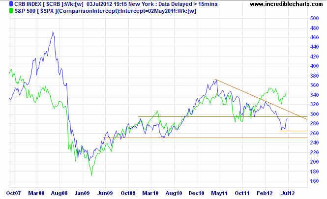 CRB Commodities Index v. S&P 500 Index