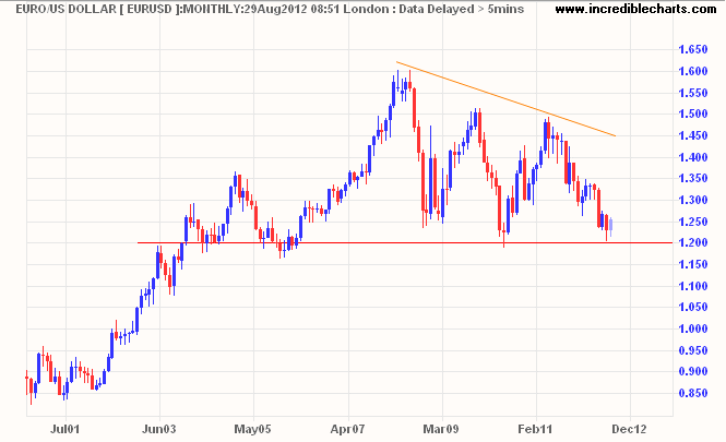 EURUSD