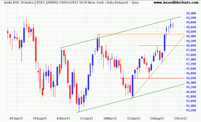 BSE Sensex Index