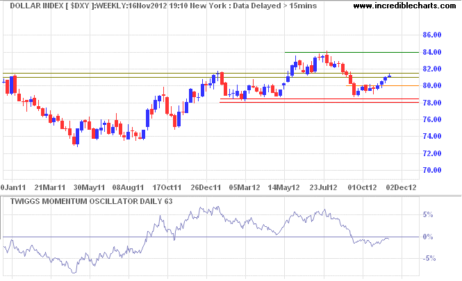 Dollar Index