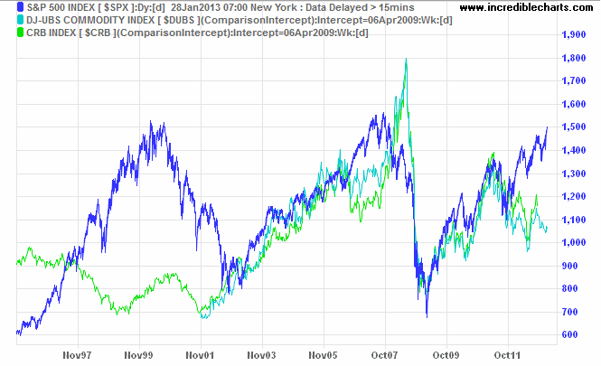 S&P 500 and CRB Commodities Index/DJ UBS Commodities Index