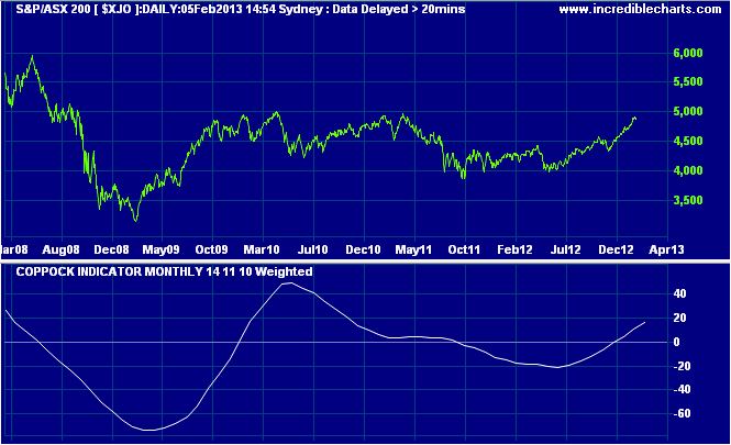 ASX 200 Index