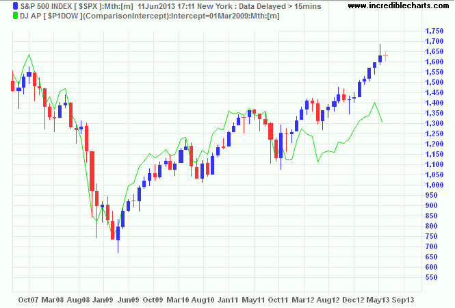 S&P 500 Index v. DJ AP Index