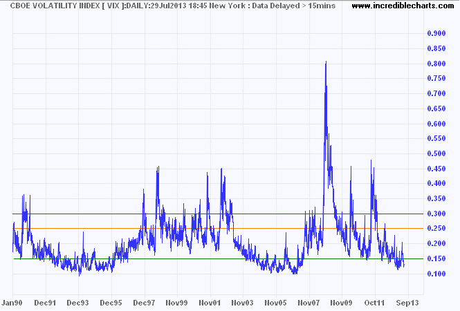 VIX Index