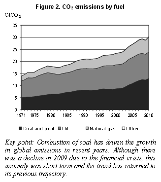 Global co2 emissions