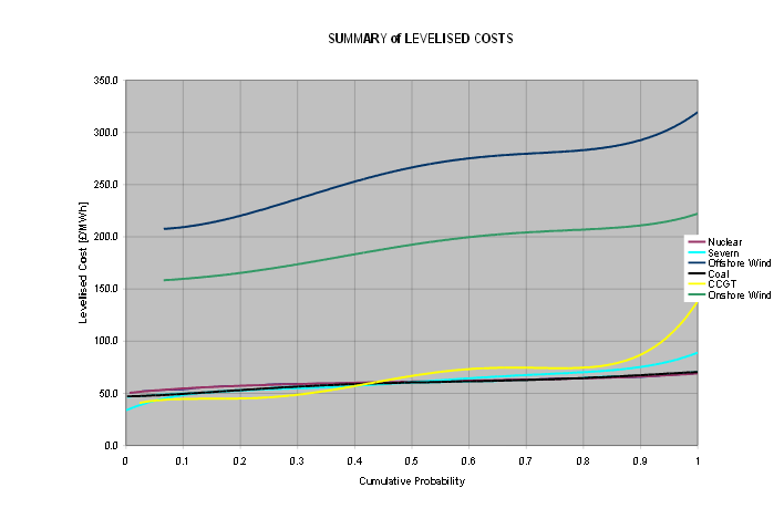 Levelised Costs