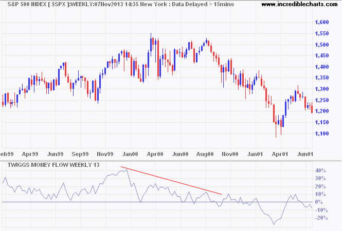 S&P500 2000