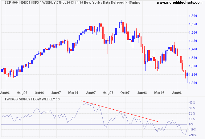 S&P500 2007