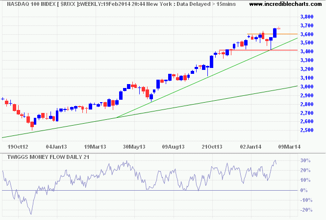 Nasdaq 100 Index