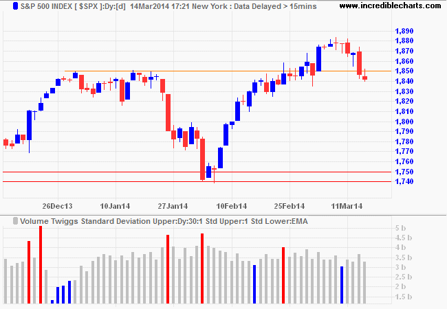 Volume Twiggs Standard Deviation