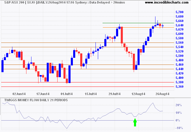 ASX 200 Index