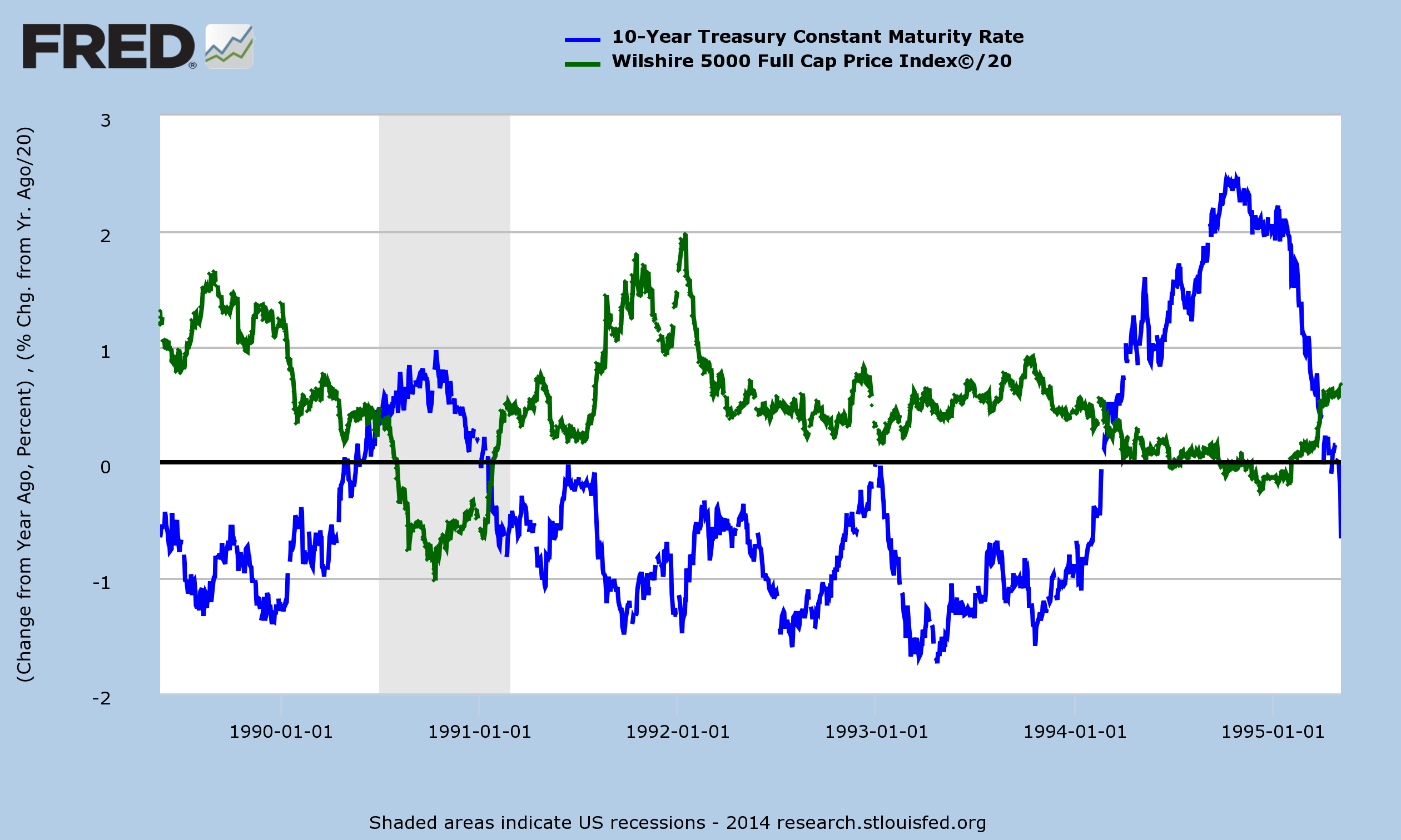 10-year Treasury yields v. Wilshire 5000 Total Market Index