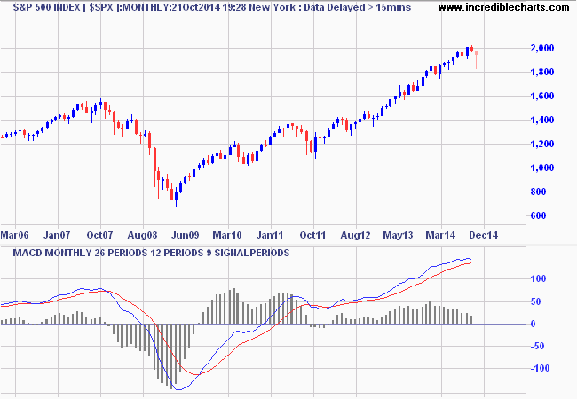 S&P 500