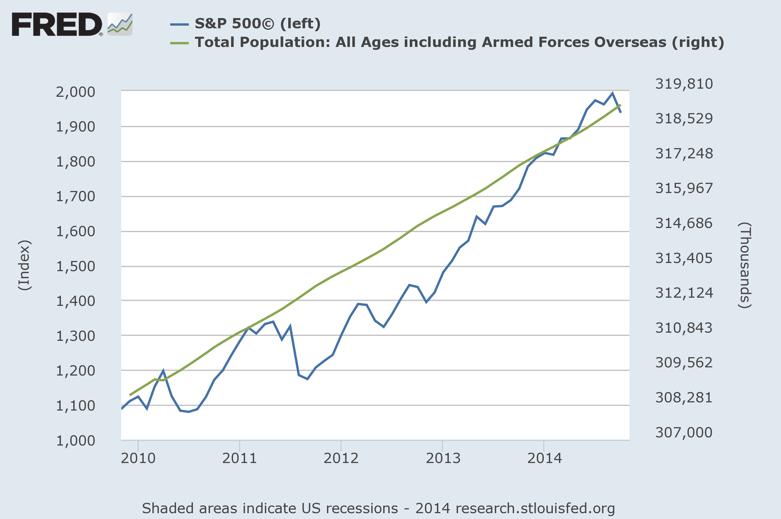 S&P 500 and Total Population