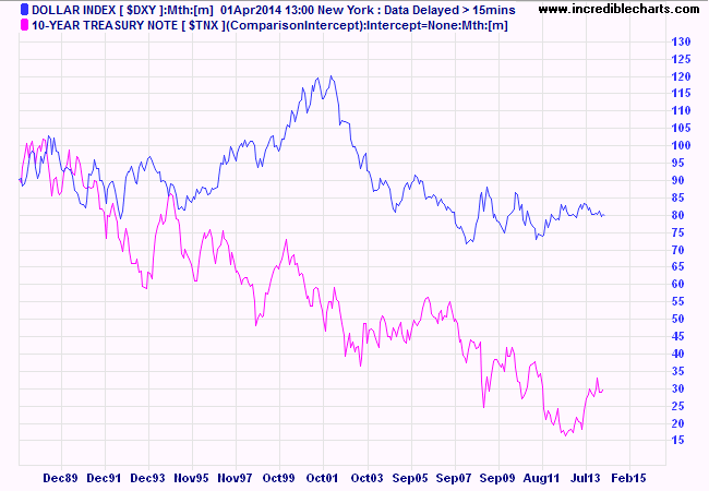 Dollar Index & 10-Year Treasury Yield