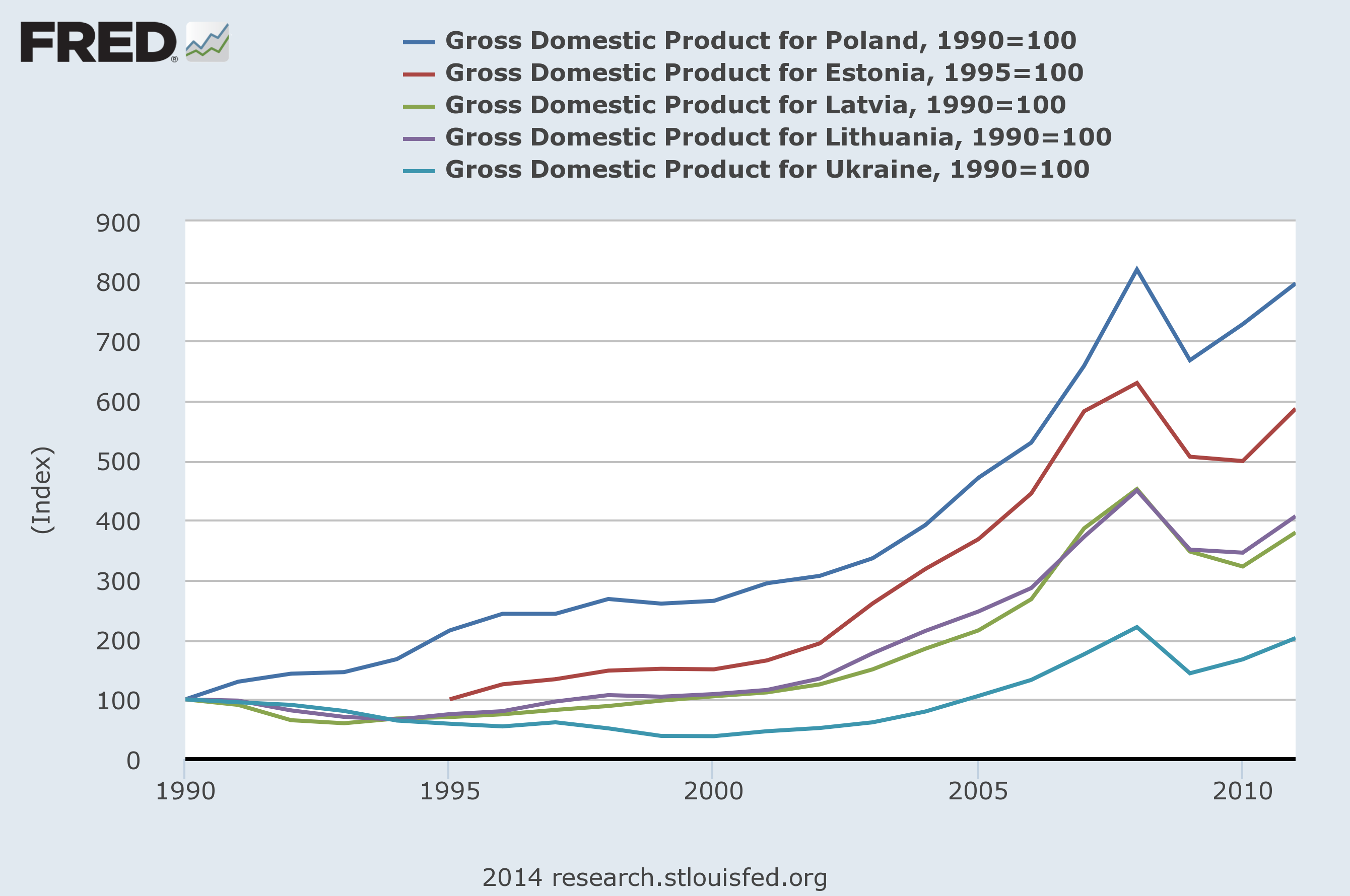 GDP Growth Eastern Europe