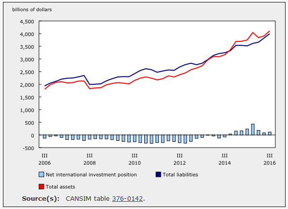 Canada: Net Foreign Assets