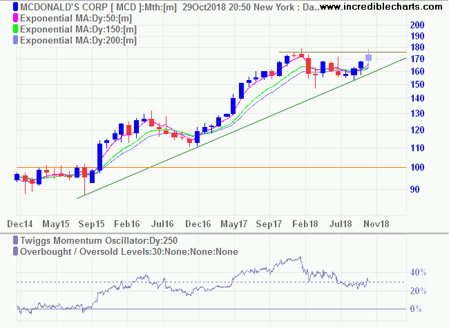 Minervini Trend Template