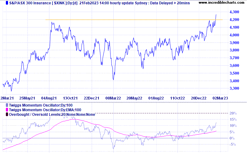 ASX 300 Insurance ($XINK)