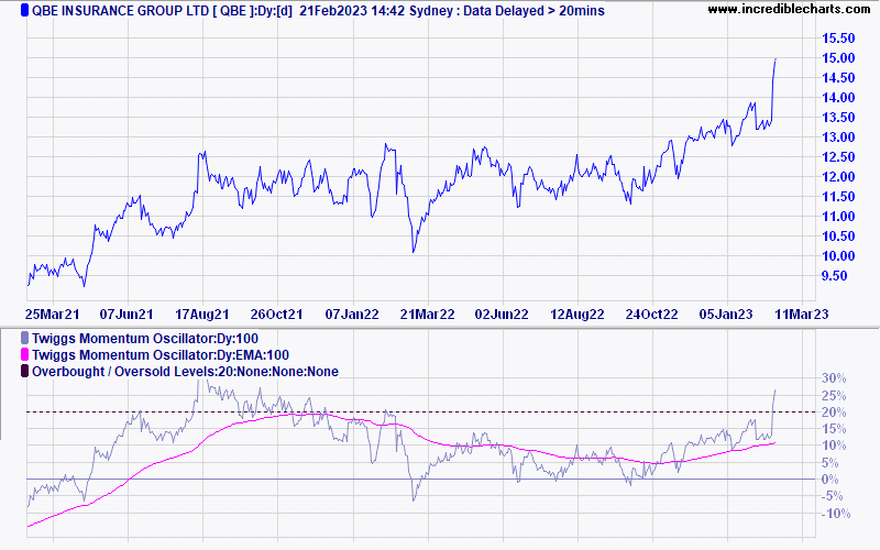 QBE Insurance (QBE)