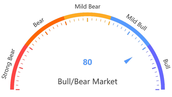 Bull/Bear Gauge