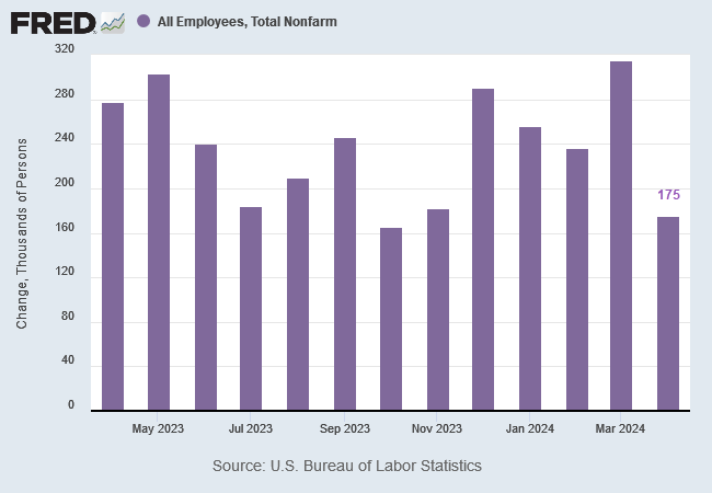 Non-Farm Employment