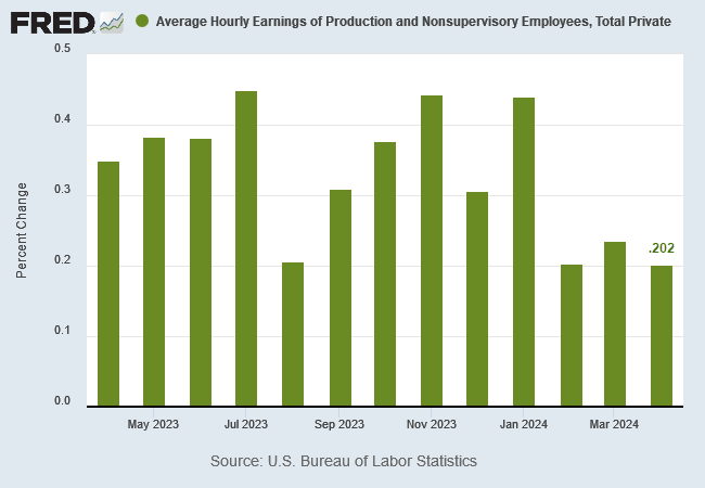 Average Hourly Earnings Growth