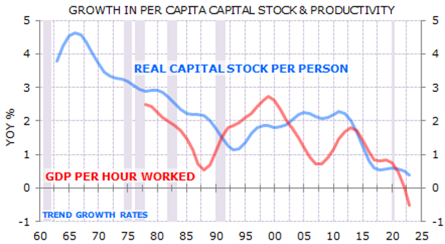 Australia: Growth in per capita capital stock and productivity