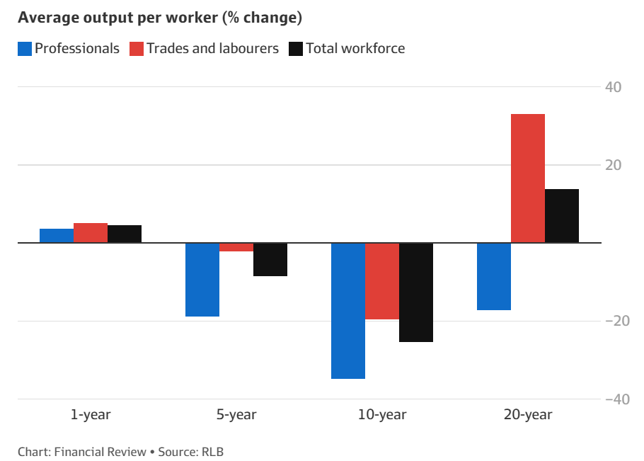 Average output per worker (% change)