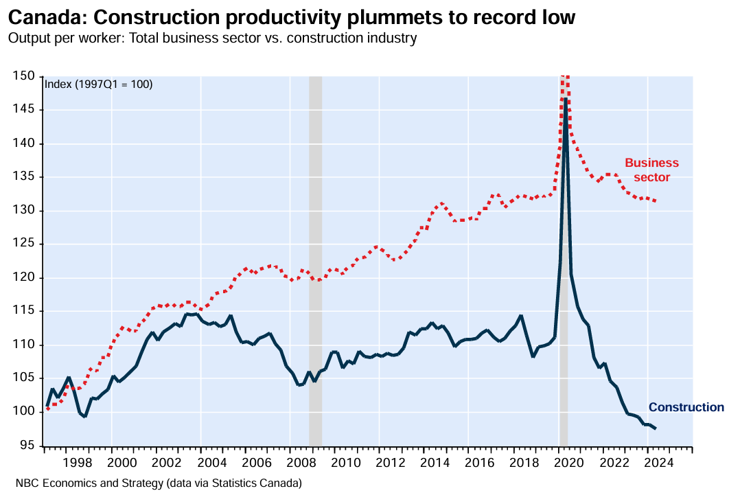 Canada: Construction productivity plunges to record low