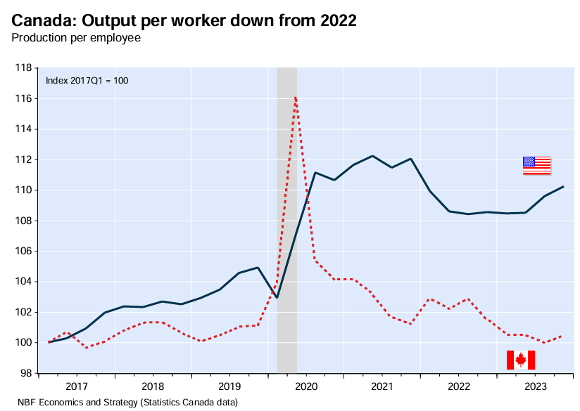 Canada: Output per worker down from 2022