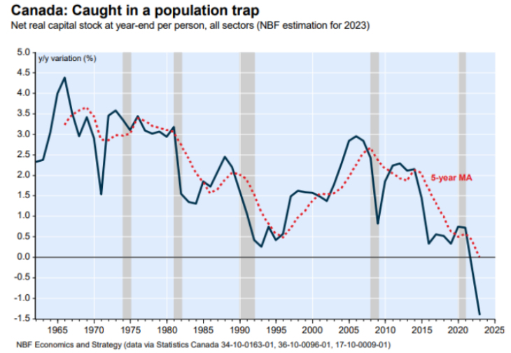 Canada: Caught in a Population Trap