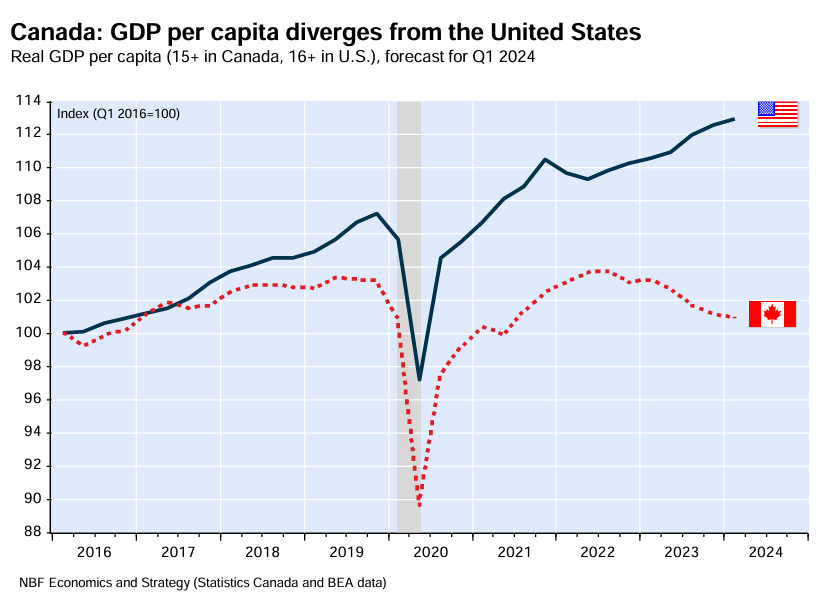 Canada: GDP per capita diverges from United States