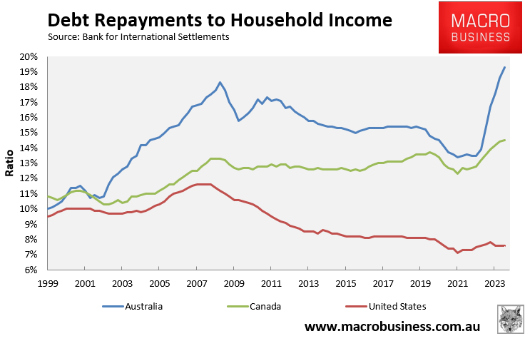 Debt Repayments to Household Income