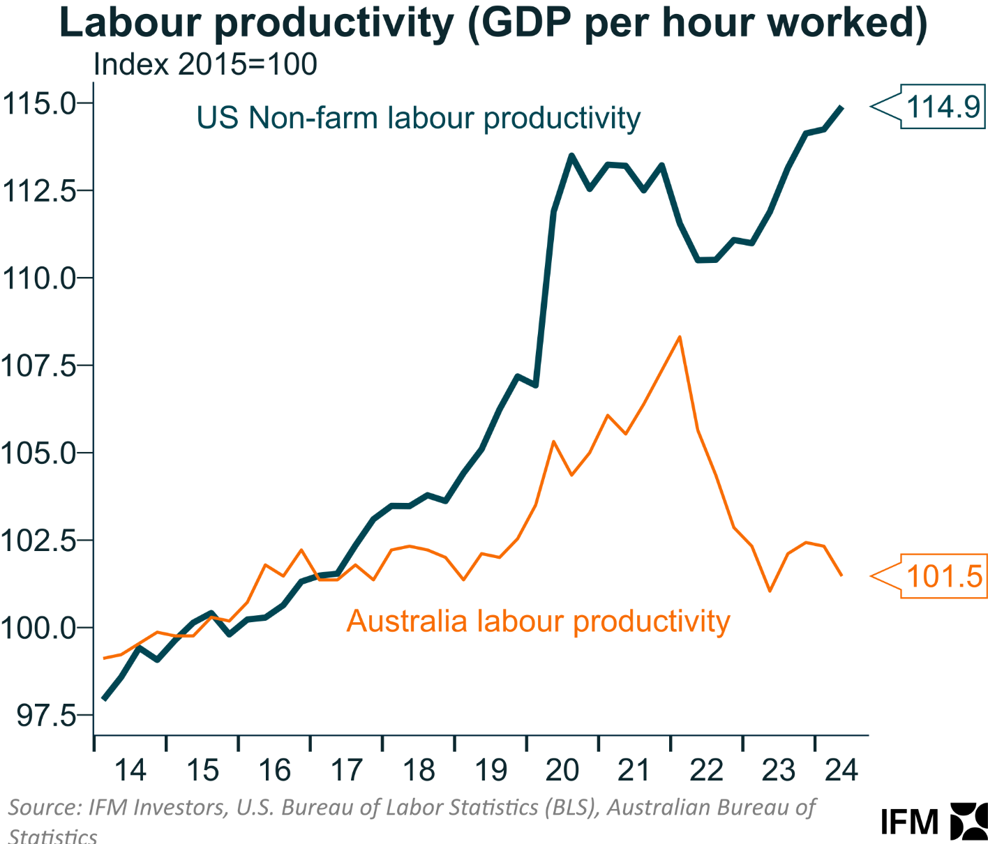 Labour productivity (GDP per hour worked)