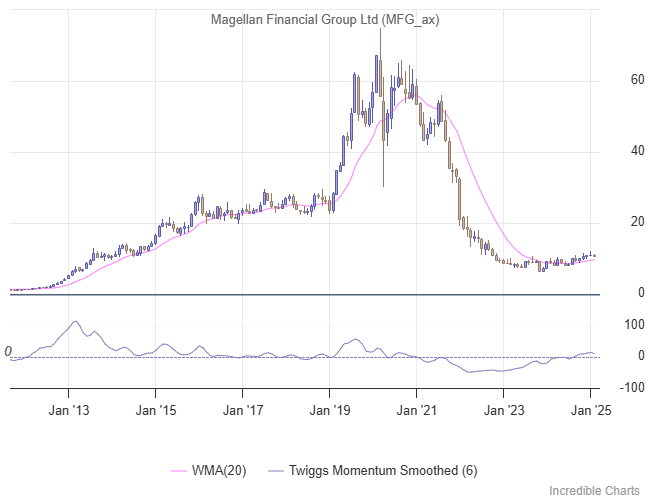 Magellan Financial Group (MFG)