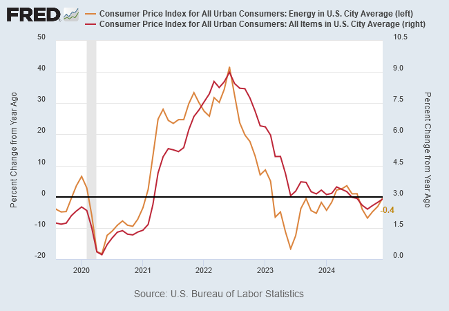 CPI & Energy CPI