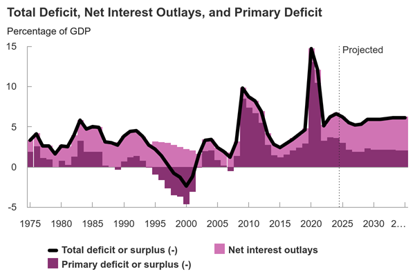 CBO Projected Federal Deficit