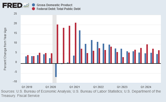 Federal Debt & GDP Growth