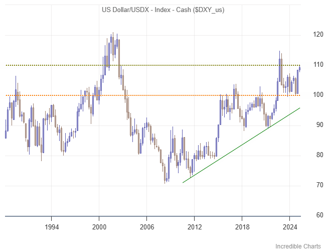 Dollar Index