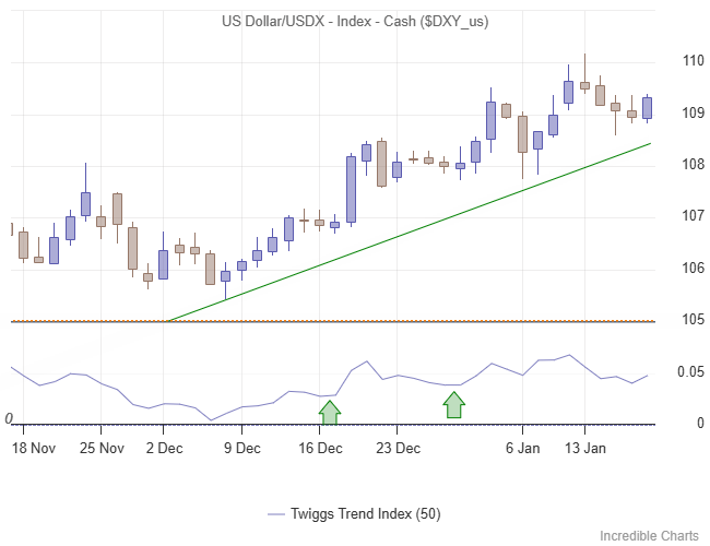 Dollar Index