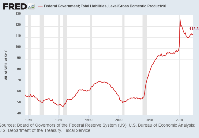 Federal Debt to GDP Ratio